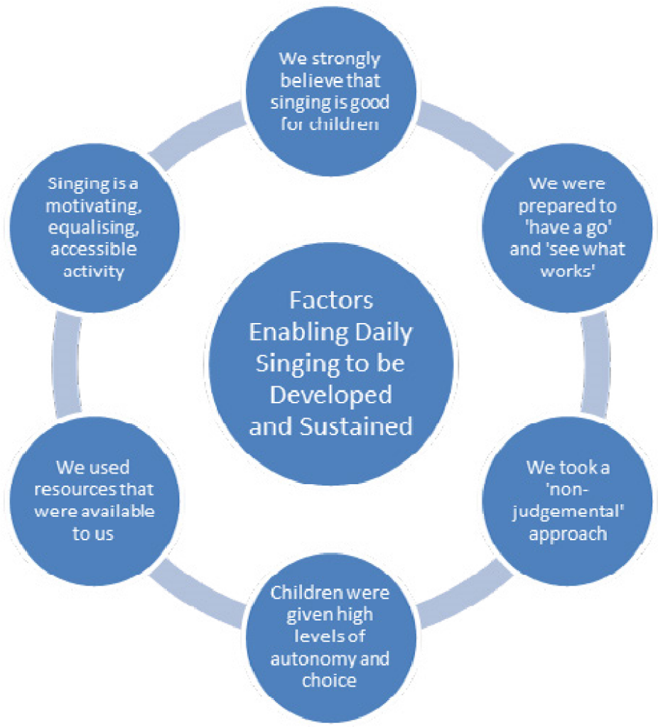 This is a diagram of the factors enabling daily singing to be developed and sustained