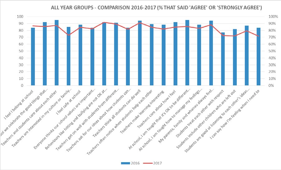 A bar and line chart comparison of how children feel on about 20 education and community related questions. The data compares results for 2016 and 2017