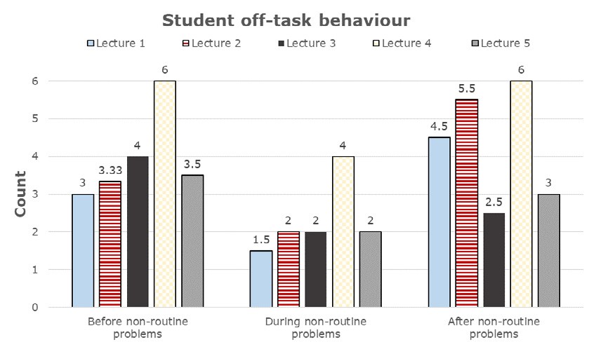 This bar graph charts student off-task behaviour before, during and after non-routine problems