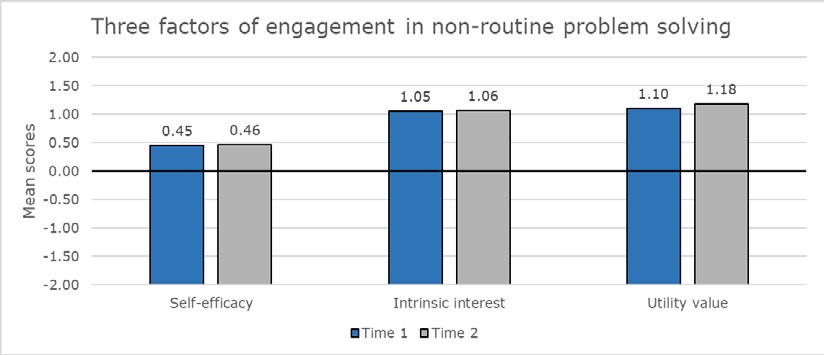 This bar graph measures three factors of engagement. These factors are Self-efficacy, Intrinsic interest and Utility value