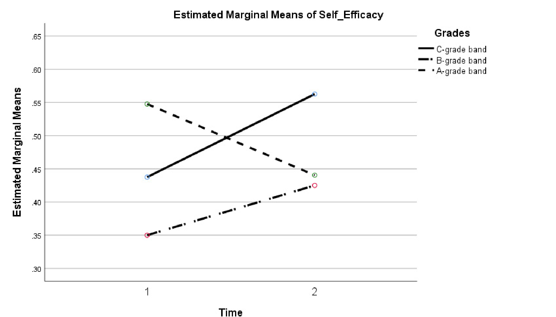 This line graph compares self efficacy for A, B and C-grade students