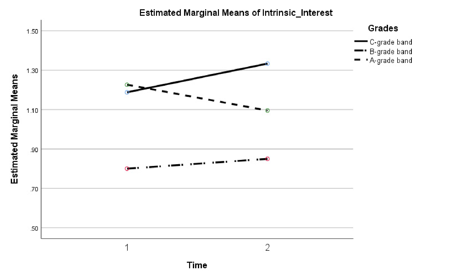 This line graph compares intrinsic interest for A, B and C-grade students