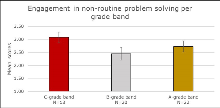 This line graph compares engagement in non-routine problem solving for A, B and C-grade students