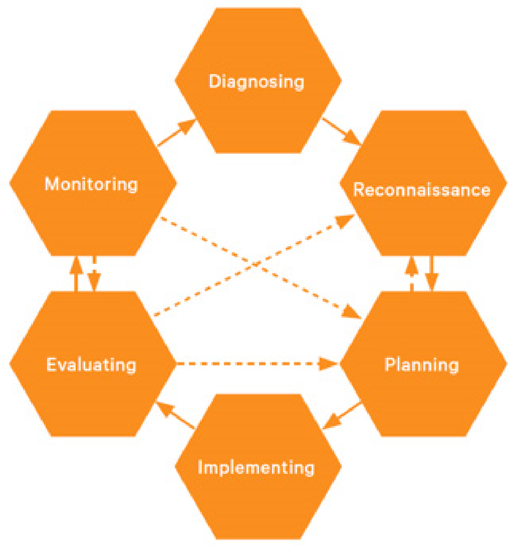 This diagram has six hexagons with arrows pointing from one to the other. The 6 hexagon labels are Diagnosing, Reconnaissance, Planning, Implementing, Evaluating and Monitoring