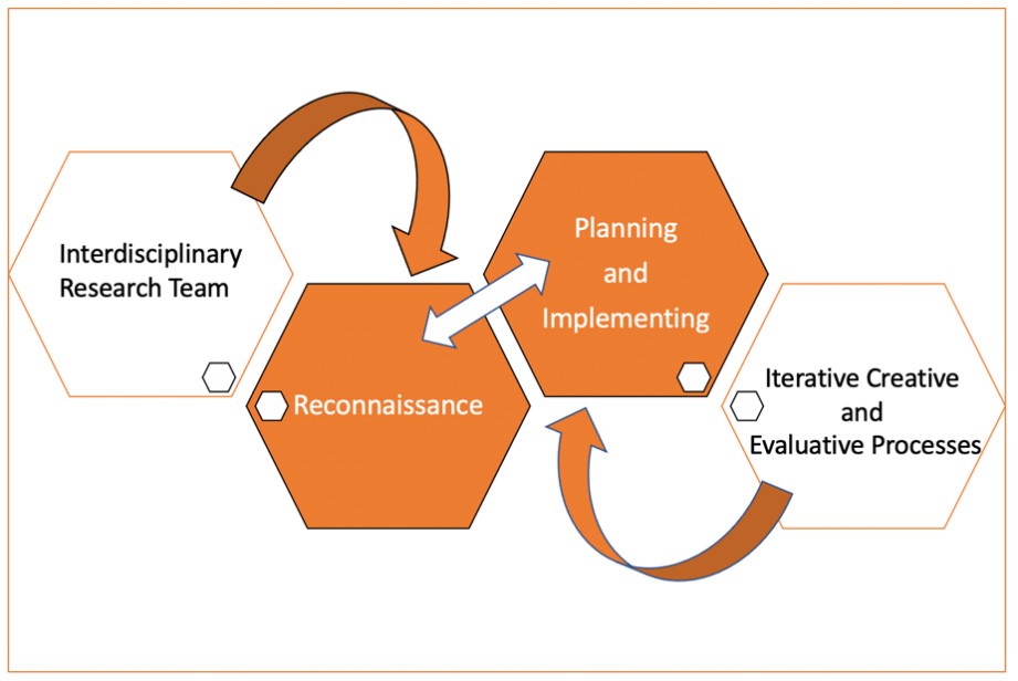 This diagram is a refinement of the previous one. It has 4 hexagons labelled Interdisciplinary Research Team, Reconnaissance, Planning and Implementing and Iterative Creative and Evaluative Processes