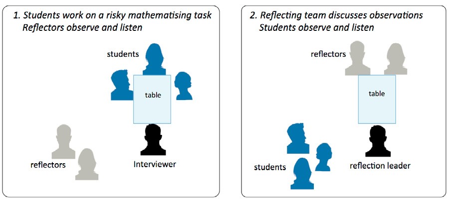 A diagram of stages one and two of interactions between participants during a reflection session