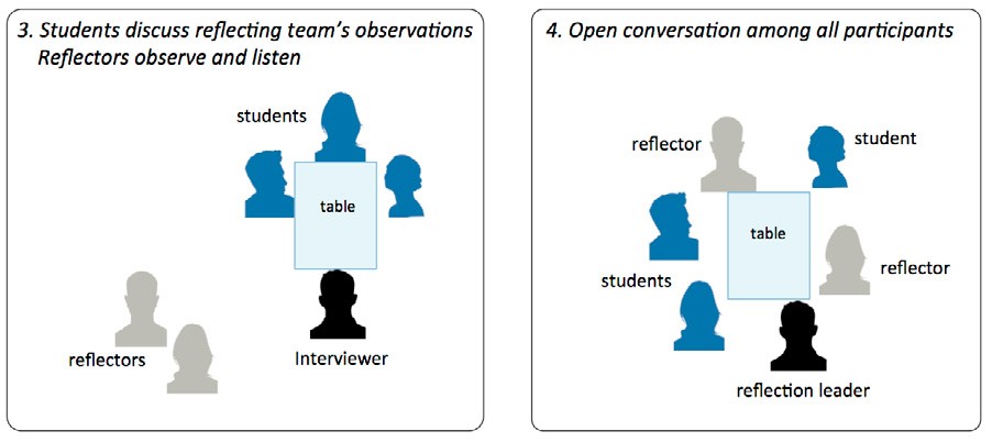 A diagram of stages three and four of interactions between participants during a reflection session