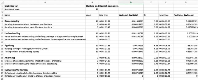 This is a table of statistics