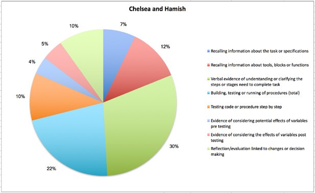 This is a pie graph of how the time was used when completing the task