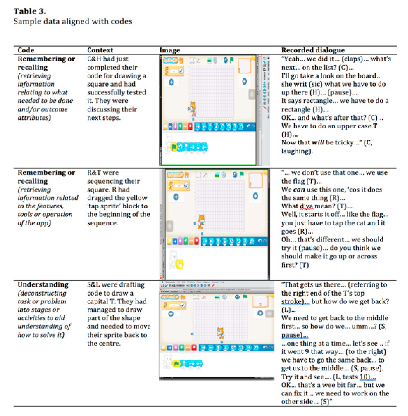 This is a table of data analysis