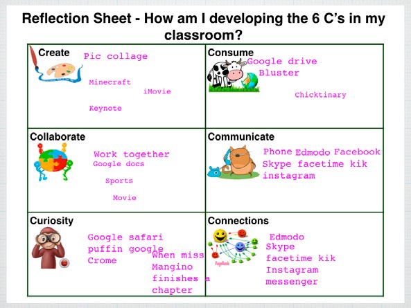 The six C's in this chart are Create, Collaborate, Curiosity, Consume, Communicate and Connections