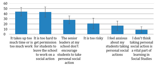 This is a bar graph of teachers attitudes on the barriers to personal social action. 