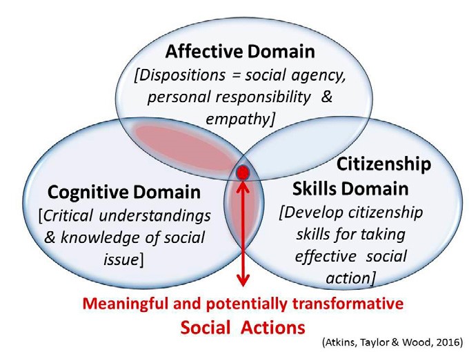 This diagram illustrates the affective, cognitive and citizenship skills domains, and how they can lead to meaningful, and potentially transformative, social actions