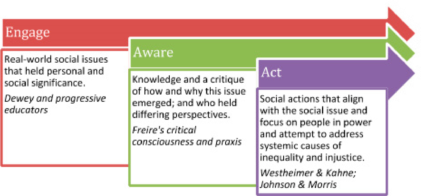 This is a diagram with three components - Engage, Aware and Act