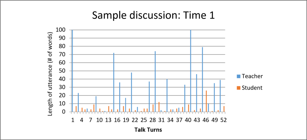 This is a graph of the length of student and teacher utterances over 52 talk turns. This is for exercise Time 1