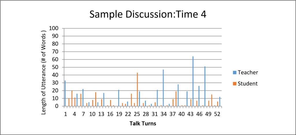 This is a graph of the length of student and teacher utterances over 52 talk turns. This is for exercise Time 4 and demonstrates that students are talking more, and teachers less, this time