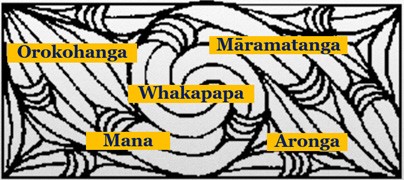 This picture of five words on a patterned background. The words are Orokohanga, Māramatanga, Whakapapa, Mana and Aronga