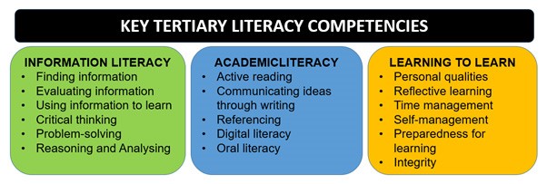 This is a diagram of key literacy competencies in three columns. The column headings are information literacy, academic literacy and learning to learn.