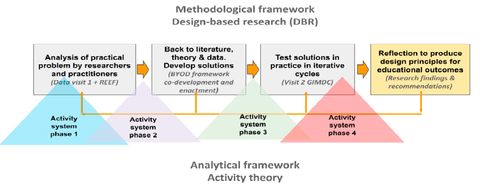 This is a diagram of the different phases in the research design