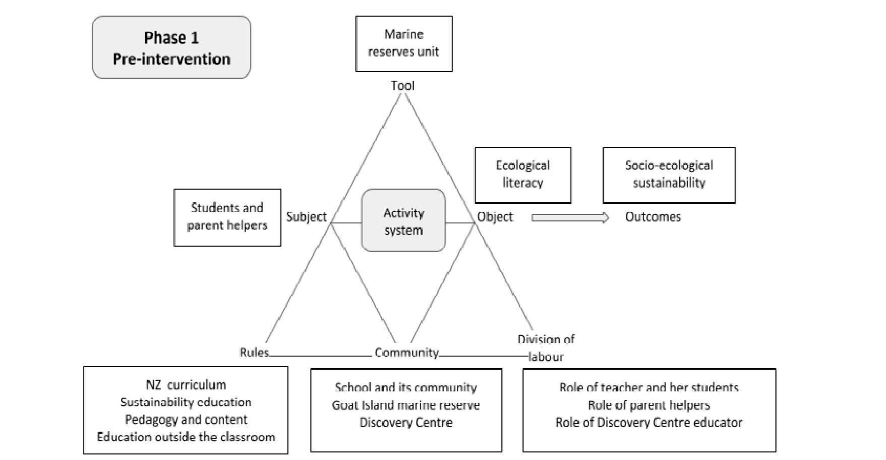 This is a diagram of the different components that impact on ecological literacy