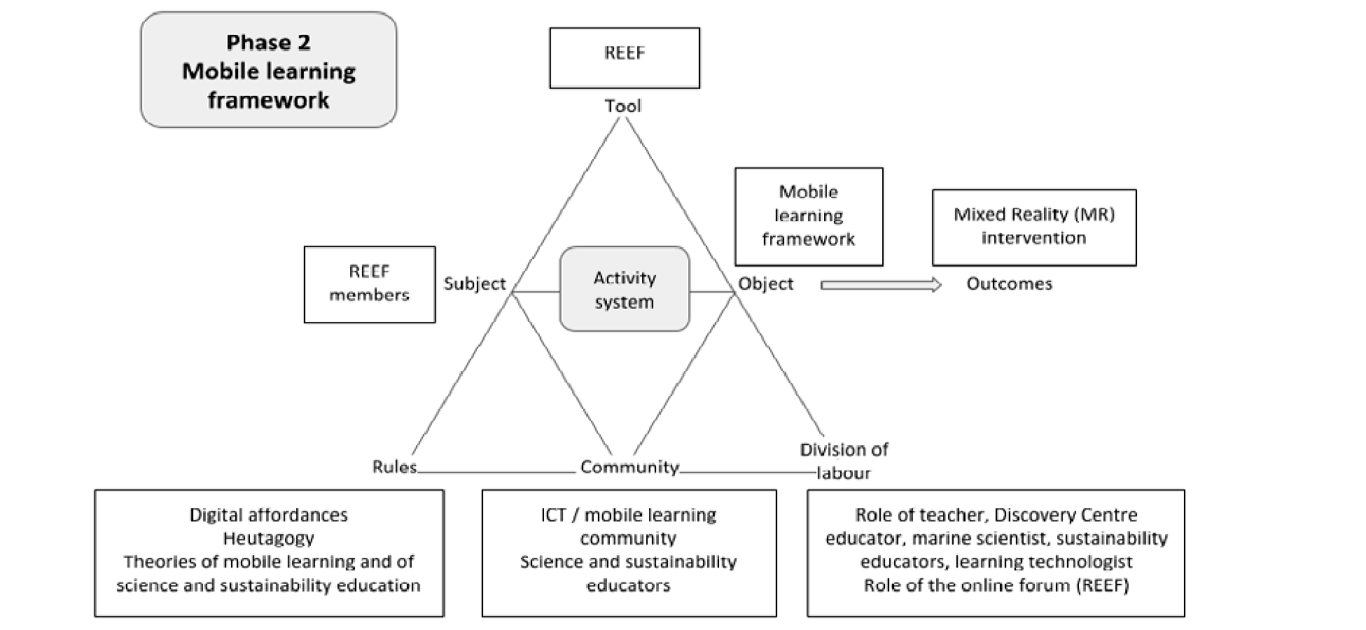 This is a diagram of the mobile learning framework