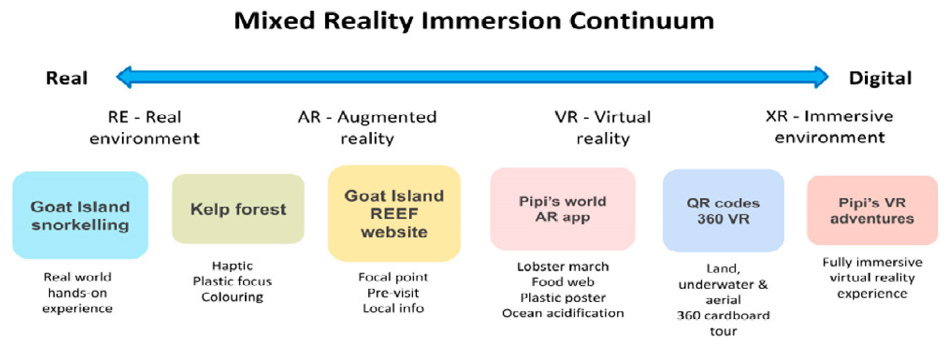 This is a diagram of the different kinds of mixed reality technologies and experiences