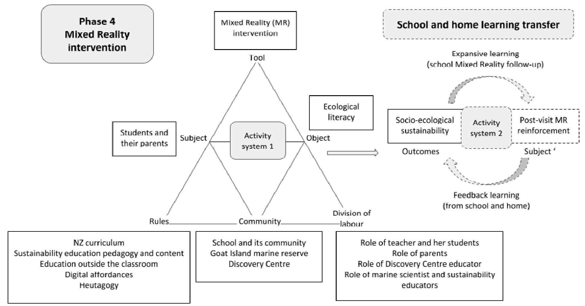 This is a diagram of phase 4 mixed reality intervention