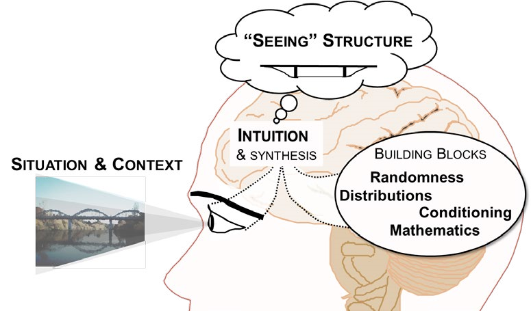 This is a diagram which shows the relationship between situation and context and the structures people "see" in their heads