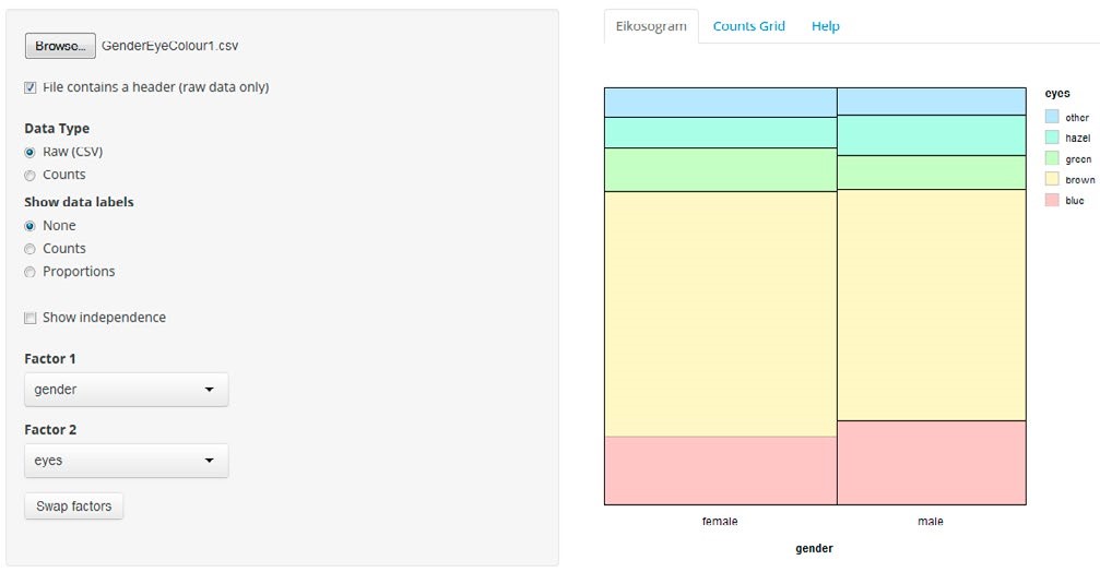 This is an Eikosogram factored by gender and eye colour. The x axis reads female and male