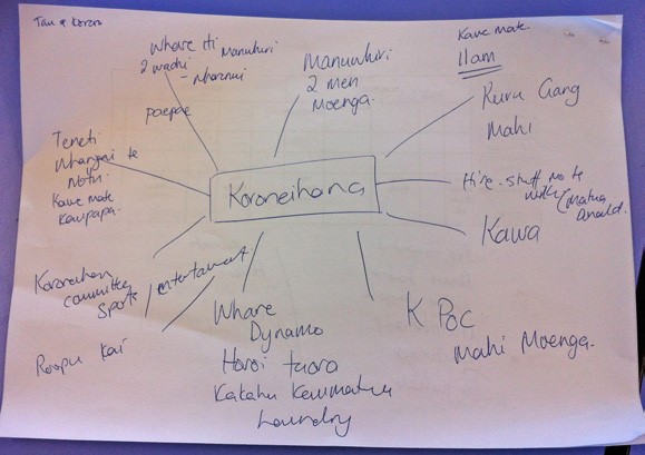 This is a diagram of the activities that revolve around Koroneihana, for instance food and washing clothes