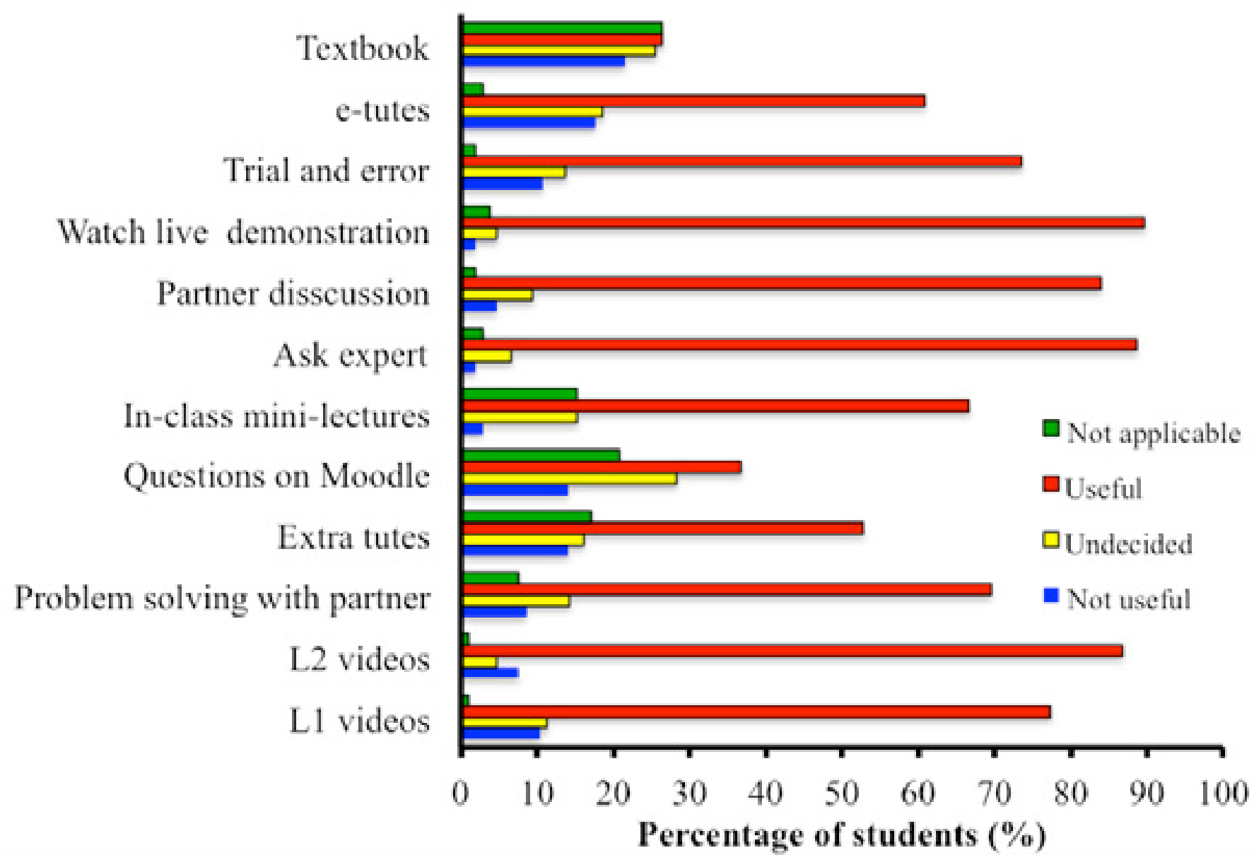 This is a bar graph of the various was that students may learn