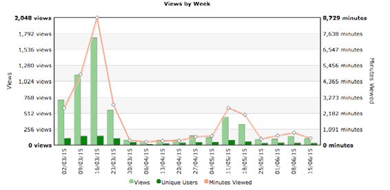 This is a graph as per the caption