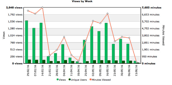 This is a graph as per the caption