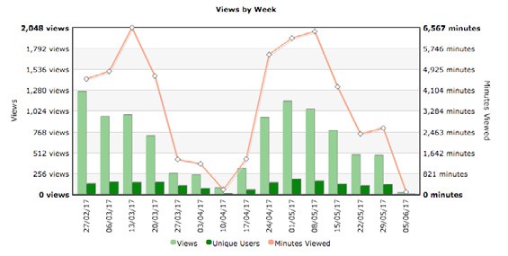 This is a graph as per the caption