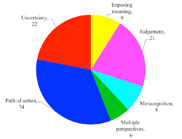 This is a pie chart, as per the caption