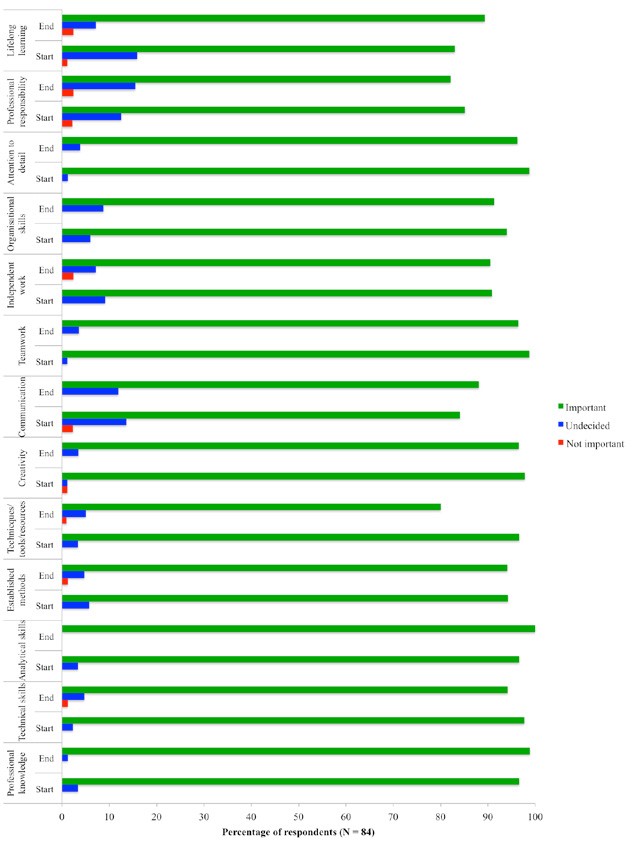 This is a bar chart as per the caption