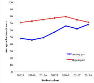 This is a graph of the average score (across three quizzes) on analog and digital parts of the course in 2015T, 2016A, 2016T, and 2017A and in final exam on analog and digital part in 2013A, 2014A, and 2015A