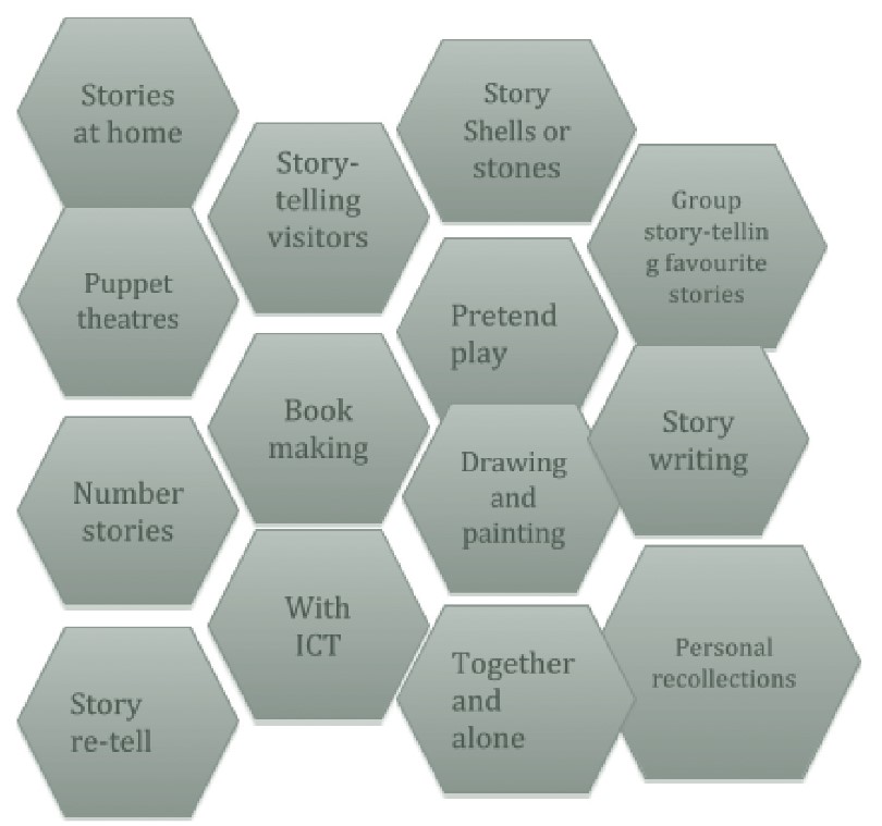 A diagram of the different ways children can tell stories