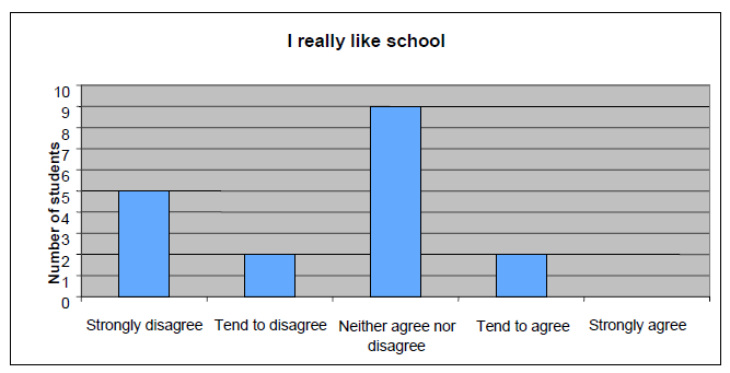 A bar graph of responses to the statement "I really like school"