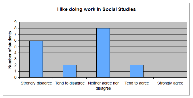 A bar graph of responses to the statement "I like doing work in Social Studies"