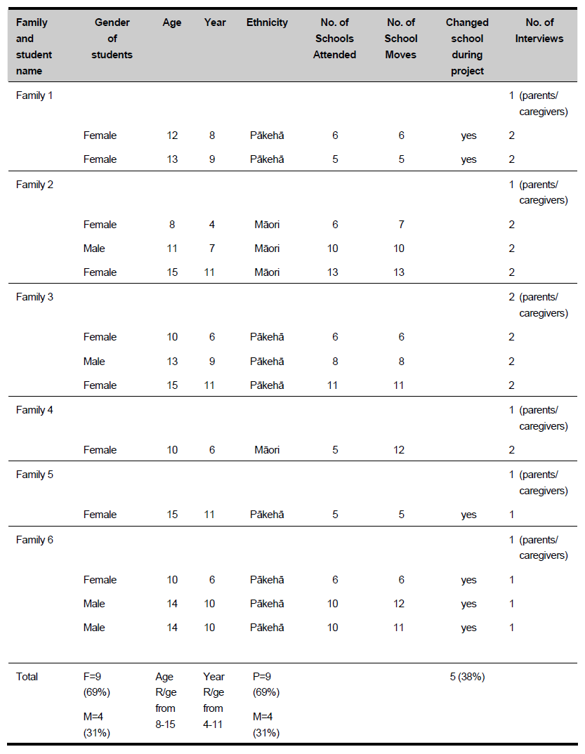 A table of the characteristics of the participating students