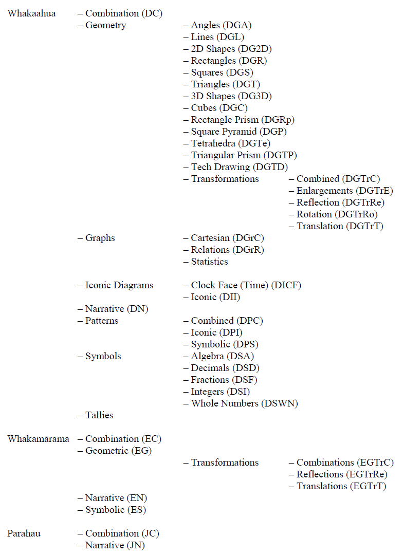 A collection of the different ways maths ideas can be expressed