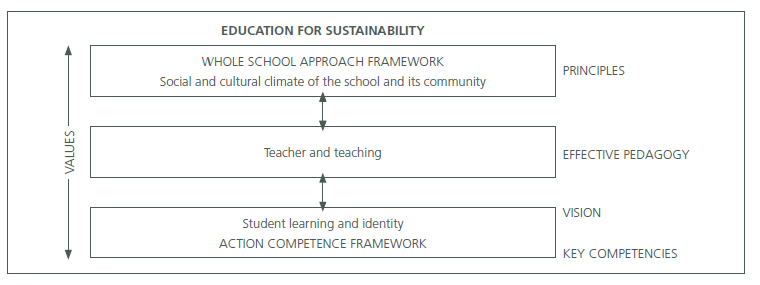 A diagram headed up education for sustainability. At the top is the whole school approach framework and at the bottom the action competence framework