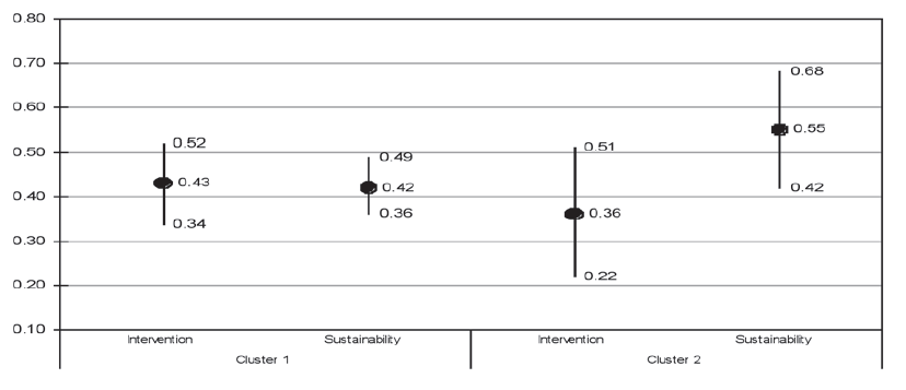 This is a diagram as per the caption. The graph is divided in two with cluster 1 and cluster 2 on the X-axis. There are statistics for intervention and sustainability for both these clusters