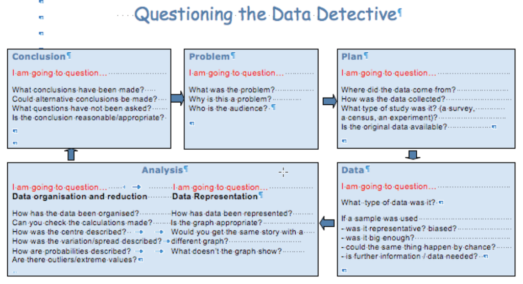 This is a diagram with five boxes labelled Conclusion, Problem, Pla, Data and Analysis