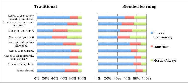 This is a graph comparing factors affecting student learning in traditional and blended learning environments