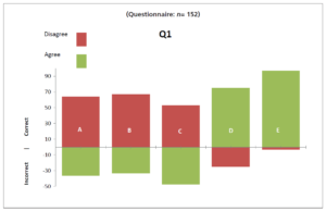 A bar graph of questionnaire finding