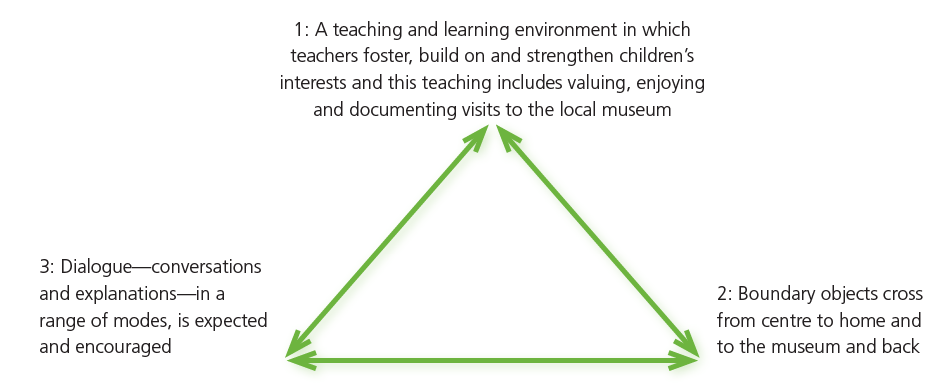 This is a triangle shaped diagram