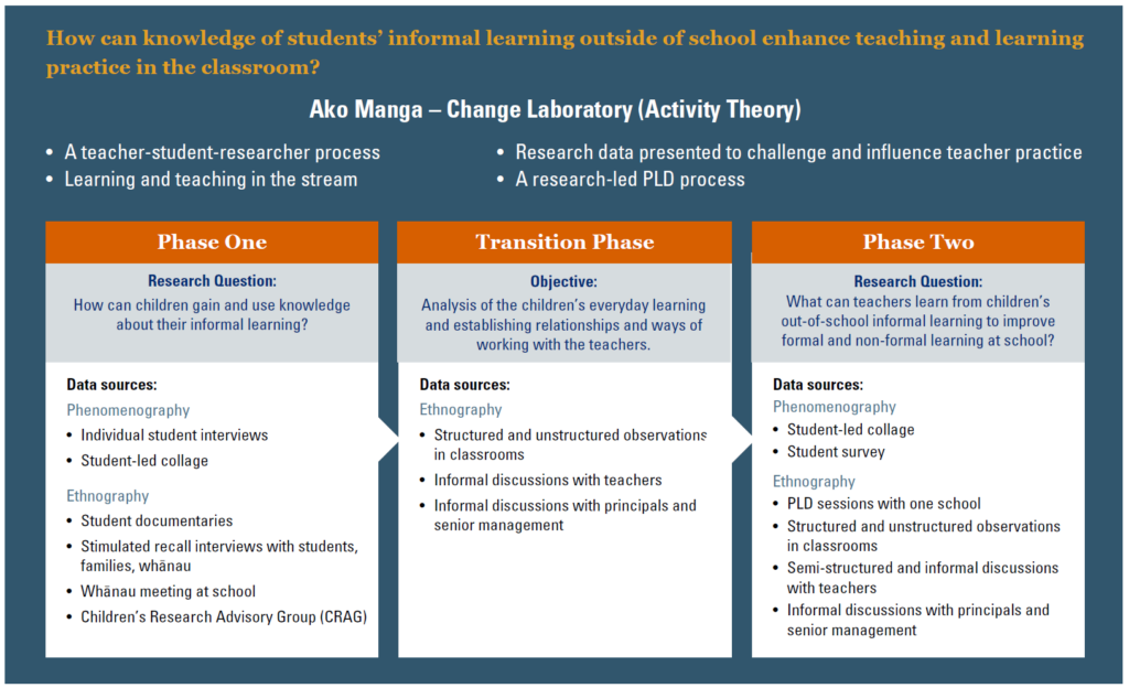 This is a diagram of the research questions and methods across three phases of the research