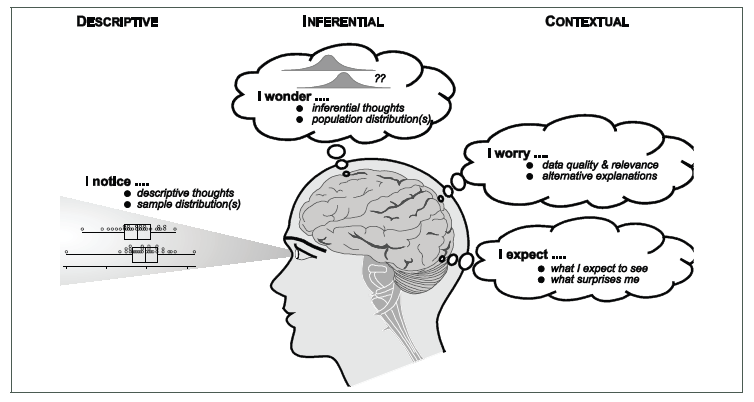 A diagram of a person's head with a brain and thought bubbles Three labels appear at the top of the diagram - descriptive, inferential and contextual. The 3 thought bubbles start with I wonder, I worry and I expect